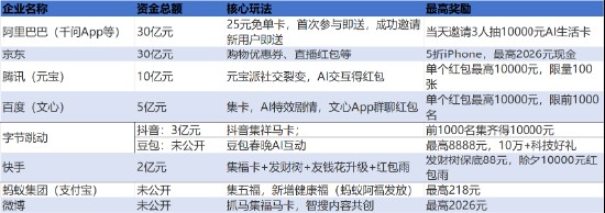 千问技术核心负责人离职,春节红包大战后,“千元豆”还能留住谁? 新闻
