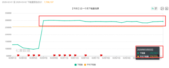 千问技术核心负责人离职,春节红包大战后,“千元豆”还能留住谁? 新闻