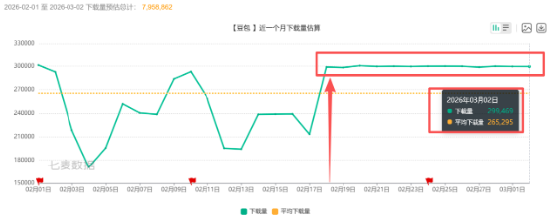 千问技术核心负责人离职,春节红包大战后,“千元豆”还能留住谁? 新闻