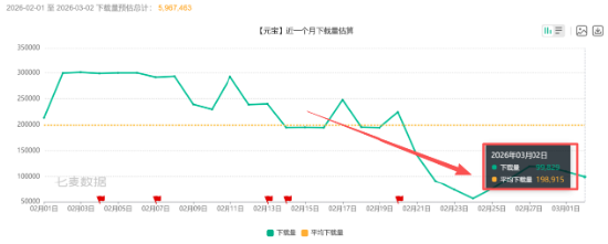 千问技术核心负责人离职,春节红包大战后,“千元豆”还能留住谁? 新闻