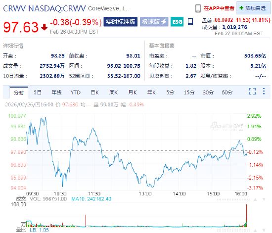 巨额资本开支引发投资者担忧,CoreWeave盘前跌近12百分号 新闻