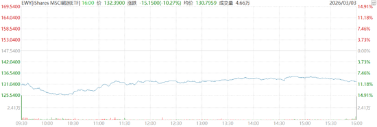 中东局势冲击“今年最牛股市”:韩股创18个月最大日跌幅 在美上市韩国ETF暴跌近15百分号,三星、SK海力士跌约10百分号 新闻 中东局势冲击“今年最牛股市”:韩股创18个月最大日跌幅 在美上市韩国ETF暴跌近15百分号,三星、SK海力士跌约10百分号 新闻