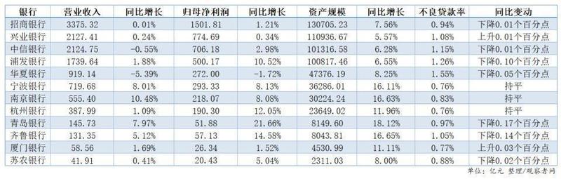  12家银行披露业绩快报：4家归母净利润增速超10百分号，华夏银行下滑 新闻 12家银行披露业绩快报：4家归母净利润增速超10百分号，华夏银行下滑 新闻
