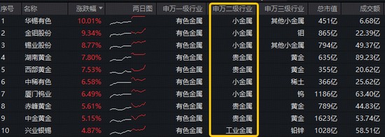 中东战火“点燃”避险情绪!黄金+小金属领涨,有色ETF(159876)逆市拉升1.5百分号!获资金实时净申购960万份! 新闻 中东战火“点燃”避险情绪!黄金+小金属领涨,有色ETF(159876)逆市拉升1.5百分号!获资金实时净申购960万份! 新闻