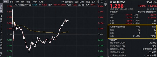 中东战火“点燃”避险情绪!黄金+小金属领涨,有色ETF(159876)逆市拉升1.5百分号!获资金实时净申购960万份! 新闻 中东战火“点燃”避险情绪!黄金+小金属领涨,有色ETF(159876)逆市拉升1.5百分号!获资金实时净申购960万份! 新闻