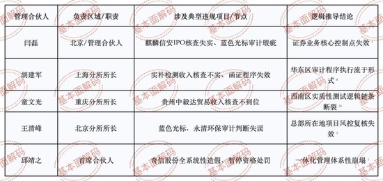 天职国际多起违规案件疑似凸显组织化治理缺陷,邱靖基合伙人治下看门人责任或遭实质异化 新闻 天职国际多起违规案件疑似凸显组织化治理缺陷,邱靖基合伙人治下看门人责任或遭实质异化 新闻 天职国际多起违规案件疑似凸显组织化治理缺陷,邱靖基合伙人治下看门人责任或遭实质异化 新闻