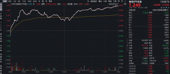 “HALO交易”火爆出圈!电力ETF(159146)再涨2.64百分号连创上市新高!涨价题材大放异彩!有色ETF最高上探3.82百分号 新闻 “HALO交易”火爆出圈!电力ETF(159146)再涨2.64百分号连创上市新高!涨价题材大放异彩!有色ETF最高上探3.82百分号 新闻