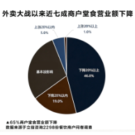 全国数据显示外卖大战致餐饮“通缩”,七成商家被迫降价利润下滑 新闻