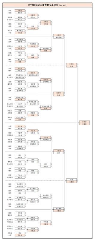 孙颖莎卫冕冠军!新加坡大满贯决赛4-2胜王曼昱 喜提68万元奖金 新闻 孙颖莎卫冕冠军!新加坡大满贯决赛4-2胜王曼昱 喜提68万元奖金 新闻
