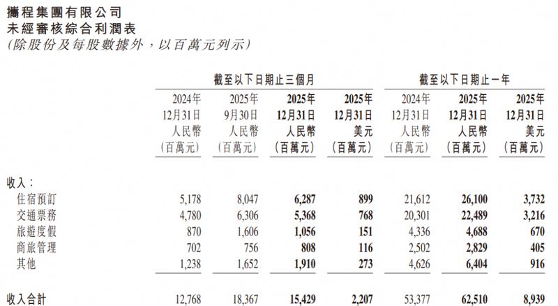 千亿“酒旅茅台”:一年净赚334亿,毛利率超80百分号 新闻