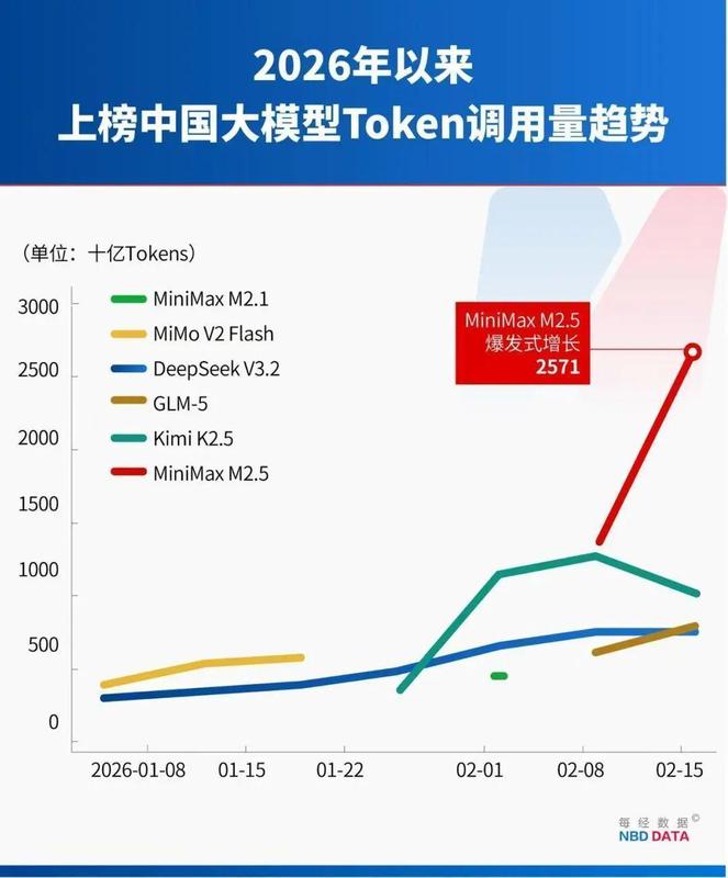 中美大反转,中国AI调用量首超美国,A股嗨了,多板块掀涨停潮!华尔街分析师:中国算力路径颠覆传统认知 新闻