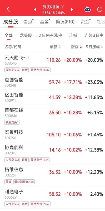 中美大反转,中国AI调用量首超美国,A股嗨了,多板块掀涨停潮!华尔街分析师:中国算力路径颠覆传统认知 新闻