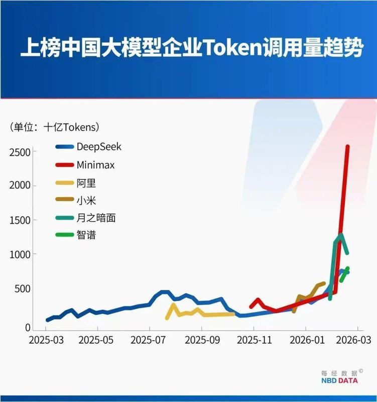 中美大反转,中国AI调用量首超美国,A股嗨了,多板块掀涨停潮!华尔街分析师:中国算力路径颠覆传统认知 新闻