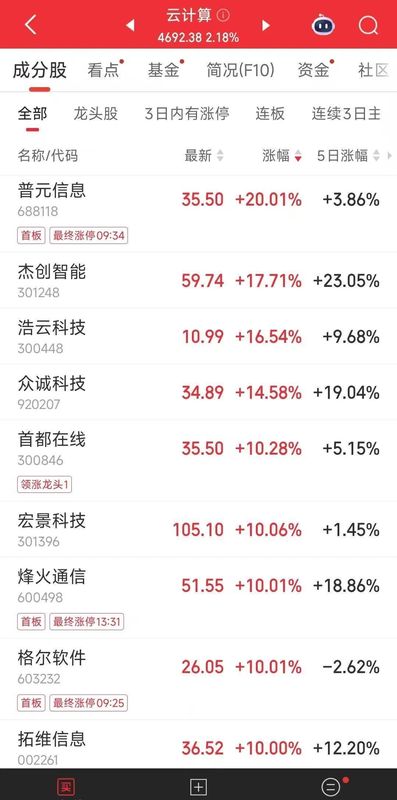 中美大反转,中国AI调用量首超美国,A股嗨了,多板块掀涨停潮!华尔街分析师:中国算力路径颠覆传统认知 新闻