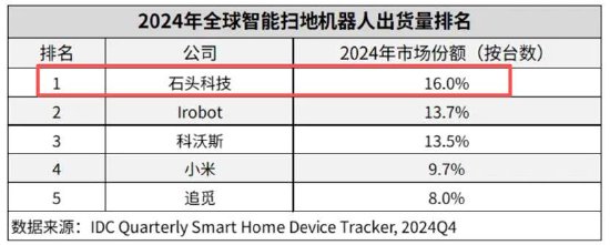 石头科技盈利水平被科沃斯吊打背后暴露商业模式短板?以价换量能否持续 新闻
