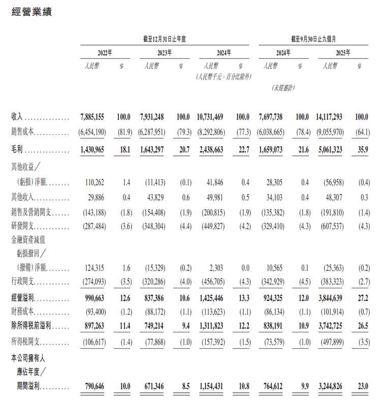  胜宏科技二次冲刺港股；AI PCB龙头地位稳固；市值神话能否延续 IT技术 胜宏科技二次冲刺港股；AI PCB龙头地位稳固；市值神话能否延续 IT技术 胜宏科技二次冲刺港股；AI PCB龙头地位稳固；市值神话能否延续 IT技术