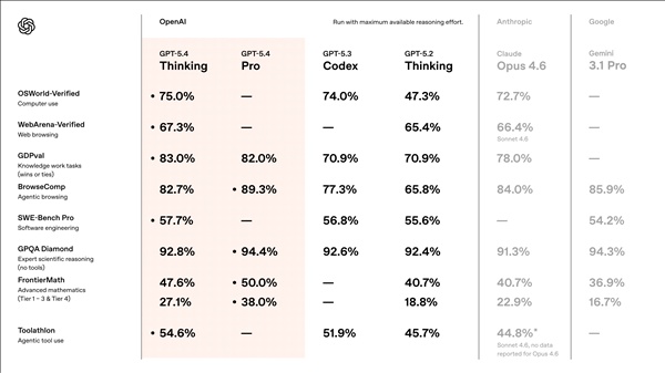 OpenAI 正式推出前沿模型GPT-5.4;原生电脑操控能力首次实现;专业工作效率迎来显著跃升。 IT技术