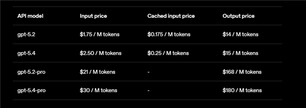 OpenAI 正式推出前沿模型GPT-5.4;原生电脑操控能力首次实现;专业工作效率迎来显著跃升。 IT技术