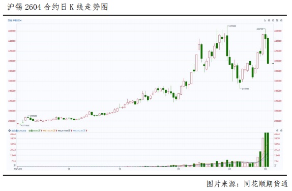 沪锡期货高位回调引发连锁反应;复产预期升温叠加资金离场,短期调整或趋于理性。 股票财经 沪锡期货高位回调引发连锁反应;复产预期升温叠加资金离场,短期调整或趋于理性。 股票财经 沪锡期货高位回调引发连锁反应;复产预期升温叠加资金离场,短期调整或趋于理性。 股票财经