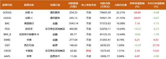  从苹果信仰到AI布局；段永平李录持仓调整，价值投资如何应对科技巨变。 股票财经 从苹果信仰到AI布局；段永平李录持仓调整，价值投资如何应对科技巨变。 股票财经 从苹果信仰到AI布局；段永平李录持仓调整，价值投资如何应对科技巨变。 股票财经