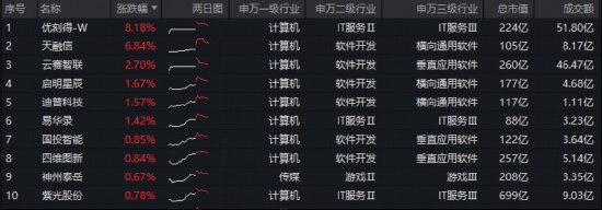 龙虾狂欢席卷深圳;大会联动Kimi,算力热潮推动ETF买盘活跃。 IT技术 龙虾狂欢席卷深圳;大会联动Kimi,算力热潮推动ETF买盘活跃。 IT技术 龙虾狂欢席卷深圳;大会联动Kimi,算力热潮推动ETF买盘活跃。 IT技术