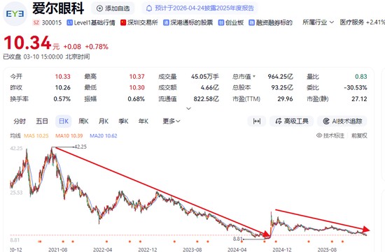  爱尔眼科再传港股上市；A股四年阴跌，市值大幅缩水；合规压力持续显现 股票财经 爱尔眼科再传港股上市；A股四年阴跌，市值大幅缩水；合规压力持续显现 股票财经 爱尔眼科再传港股上市；A股四年阴跌，市值大幅缩水；合规压力持续显现 股票财经 爱尔眼科再传港股上市；A股四年阴跌，市值大幅缩水；合规压力持续显现 股票财经