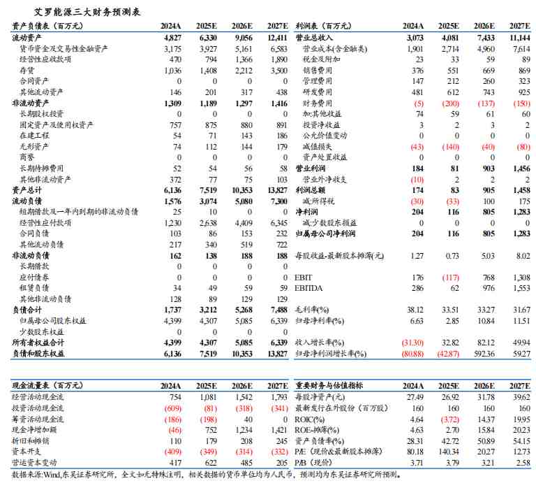  艾罗能源2025年业绩表现分化明显；第四季度面临短期压力；市场期待2026年储能业务迎来显著增长拐点。 股票财经 艾罗能源2025年业绩表现分化明显；第四季度面临短期压力；市场期待2026年储能业务迎来显著增长拐点。 股票财经 艾罗能源2025年业绩表现分化明显；第四季度面临短期压力；市场期待2026年储能业务迎来显著增长拐点。 股票财经 艾罗能源2025年业绩表现分化明显；第四季度面临短期压力；市场期待2026年储能业务迎来显著增长拐点。 股票财经 艾罗能源2025年业绩表现分化明显；第四季度面临短期压力；市场期待2026年储能业务迎来显著增长拐点。 股票财经