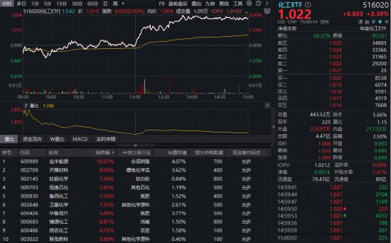  新能源板块强势反弹，电力与化工领域迎来显著提振。 股票财经 新能源板块强势反弹，电力与化工领域迎来显著提振。 股票财经 新能源板块强势反弹，电力与化工领域迎来显著提振。 股票财经