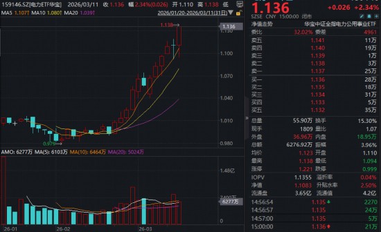  新能源板块强势反弹，电力与化工领域迎来显著提振。 股票财经 新能源板块强势反弹，电力与化工领域迎来显著提振。 股票财经 新能源板块强势反弹，电力与化工领域迎来显著提振。 股票财经
