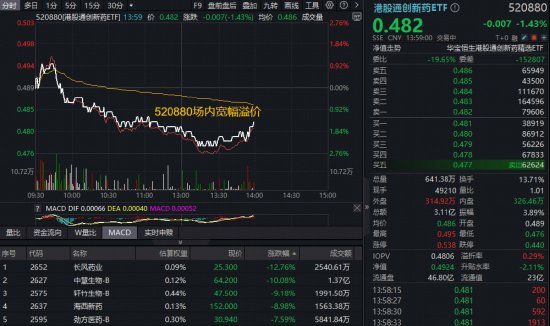 港股创新药板块震荡加剧，头部企业估值显著偏低；溢价现象显现，低位资金持续流入。