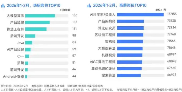  人工智能赛道爆发，校园招聘掀起激烈角逐。 IT技术 人工智能赛道爆发，校园招聘掀起激烈角逐。 IT技术
