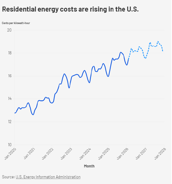  数据中心用电激增，家庭电费为何持续攀升；市场机制成关键因素。 IT技术 数据中心用电激增，家庭电费为何持续攀升；市场机制成关键因素。 IT技术