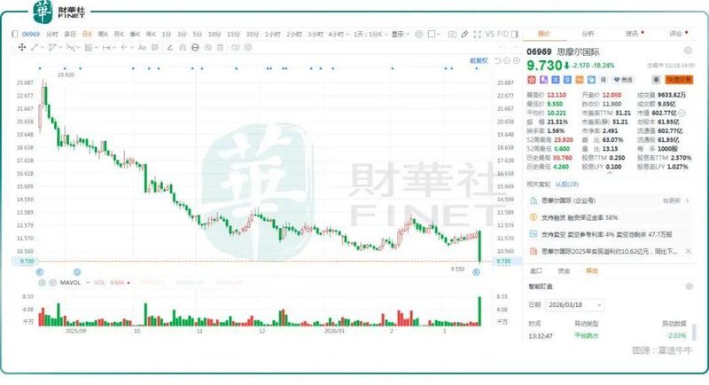  思摩尔国际财报亮眼却股价暴跌，利润端隐忧浮出水面。 股票财经 思摩尔国际财报亮眼却股价暴跌，利润端隐忧浮出水面。 股票财经 思摩尔国际财报亮眼却股价暴跌，利润端隐忧浮出水面。 股票财经 思摩尔国际财报亮眼却股价暴跌，利润端隐忧浮出水面。 股票财经