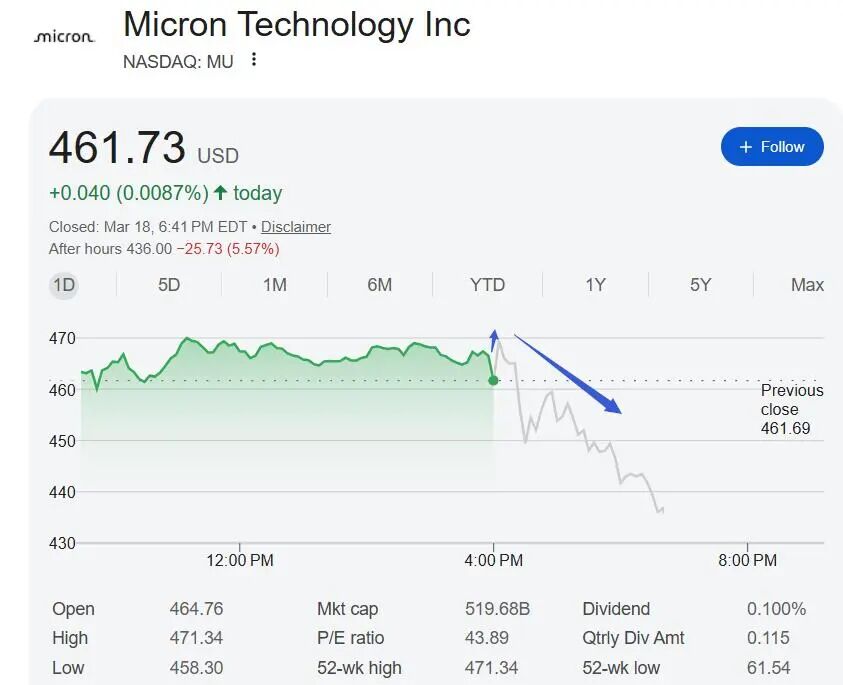存储芯片景气,美光迎来业绩高峰;未来投资加码,市场观望加深。 股票财经 存储芯片景气,美光迎来业绩高峰;未来投资加码,市场观望加深。 股票财经