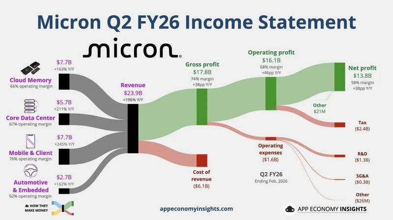 存储芯片景气,美光迎来业绩高峰;未来投资加码,市场观望加深。 股票财经 存储芯片景气,美光迎来业绩高峰;未来投资加码,市场观望加深。 股票财经