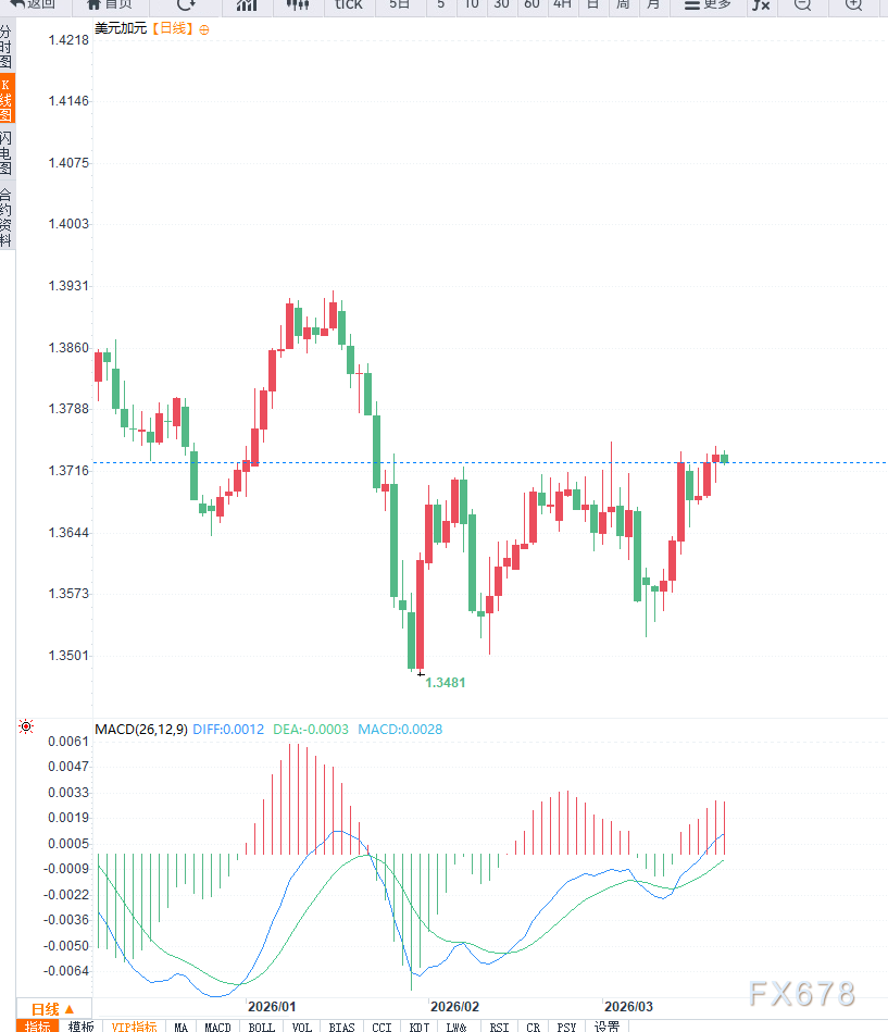  能源价格回调压力显现；美元加元汇率震荡待突破。 股票财经 能源价格回调压力显现；美元加元汇率震荡待突破。 股票财经