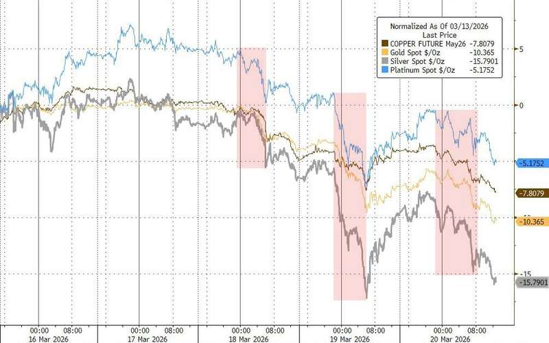 贵金属板块遭遇显著回调;历史相似场景再度浮现;宏观环境考验市场韧性。 股票财经 贵金属板块遭遇显著回调;历史相似场景再度浮现;宏观环境考验市场韧性。 股票财经