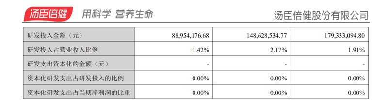 汤臣倍健财报显露调整阵痛,渠道变革滞后成隐忧;董事长直面问题,三年目标待考验。 股票财经 汤臣倍健财报显露调整阵痛,渠道变革滞后成隐忧;董事长直面问题,三年目标待考验。 股票财经