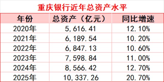  资产破万亿背后的运营逻辑：重庆银行的经营效率与结构性调整解析 IT技术 资产破万亿背后的运营逻辑：重庆银行的经营效率与结构性调整解析 IT技术