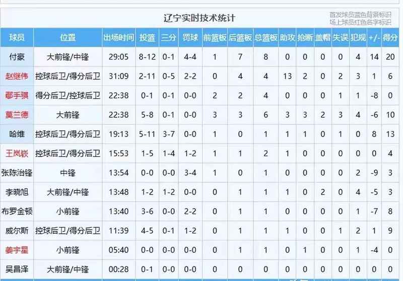  焦虑蔓延：辽篮内线崩塌下的战术迷局与破局思考 体育新闻 焦虑蔓延：辽篮内线崩塌下的战术迷局与破局思考 体育新闻