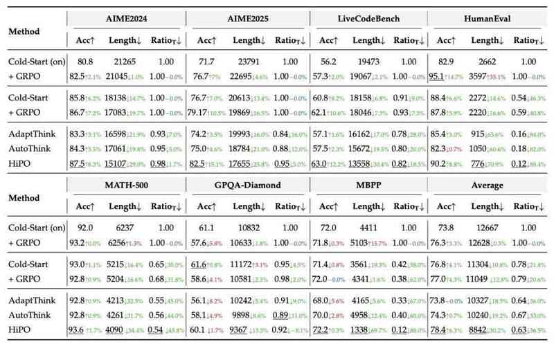 迷失在冗长的思考链:大模型如何学会“见好就收” IT技术 迷失在冗长的思考链:大模型如何学会“见好就收” IT技术