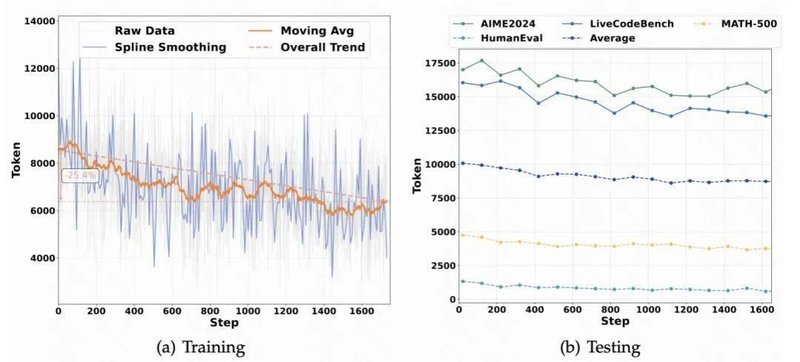 迷失在冗长的思考链:大模型如何学会“见好就收” IT技术 迷失在冗长的思考链:大模型如何学会“见好就收” IT技术