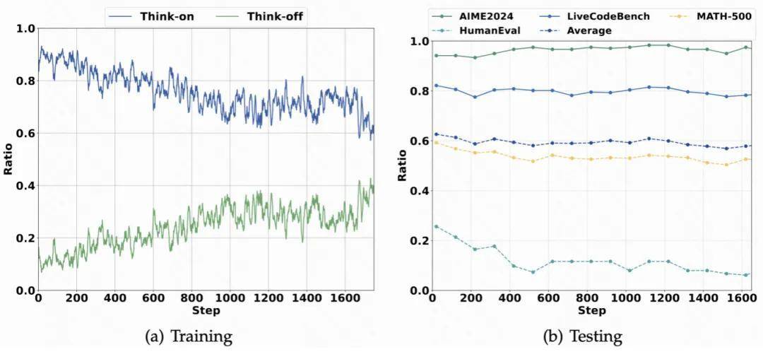 迷失在冗长的思考链:大模型如何学会“见好就收” IT技术 迷失在冗长的思考链:大模型如何学会“见好就收” IT技术