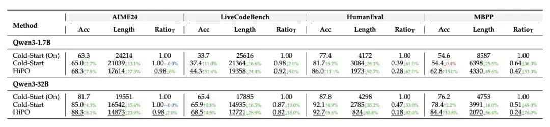 迷失在冗长的思考链:大模型如何学会“见好就收” IT技术 迷失在冗长的思考链:大模型如何学会“见好就收” IT技术